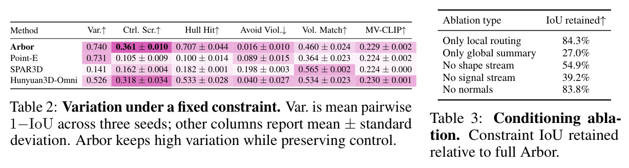 Conditioning ablation. Constraint IoU retained relative to full Arbor.