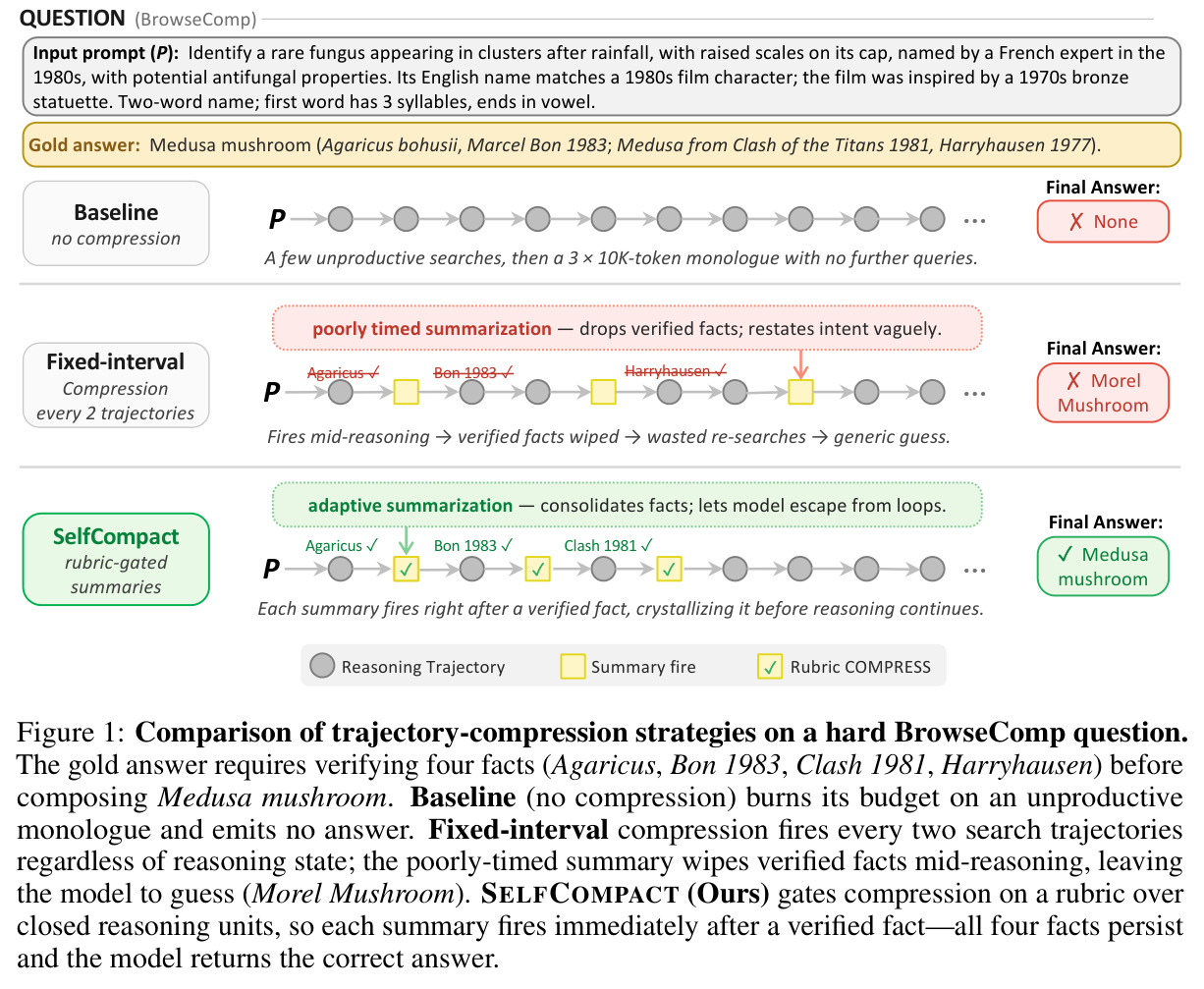 Comparison of trajectory-compression strategies on a hard BrowseComp question.