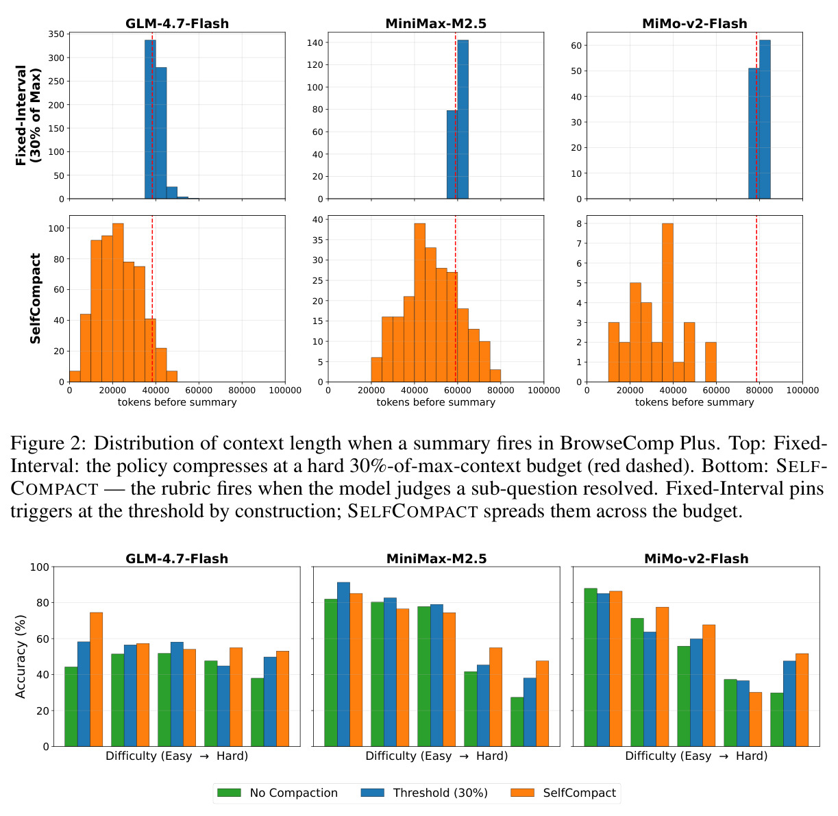 Distribution of context length when a summary fires in BrowseComp Plus.