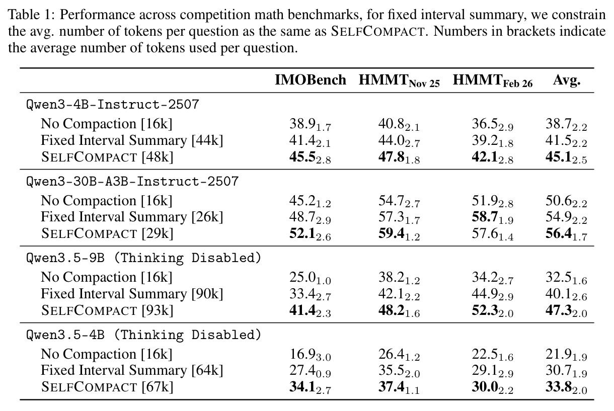 Performance across competition math benchmarks