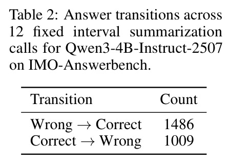 Answer transitions across 12 fixed interval summarization calls for Qwen3-4B-Instruct-2507 on IMO-Answerbench.