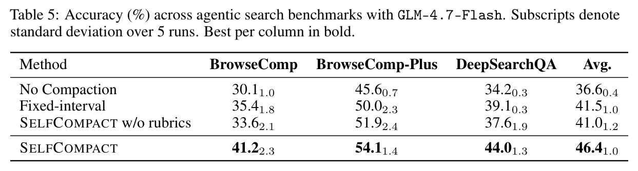 Accuracy (%) across agentic search benchmarks with GLM-4.7-Flash.
