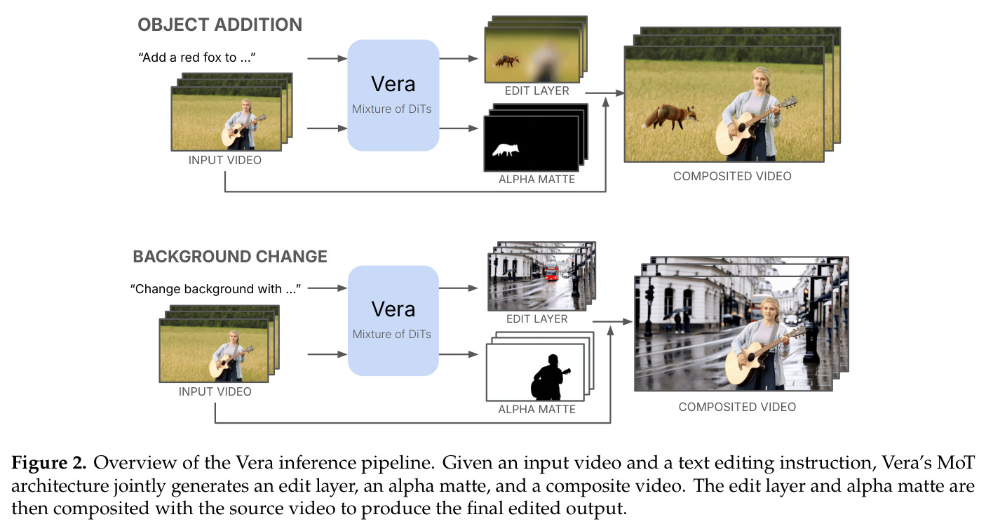 Overview of the Vera inference pipeline. Given an input video and a text editing instruction, Vera's MoT architecture jointly generates an edit layer, an alpha matte, and a composite video.