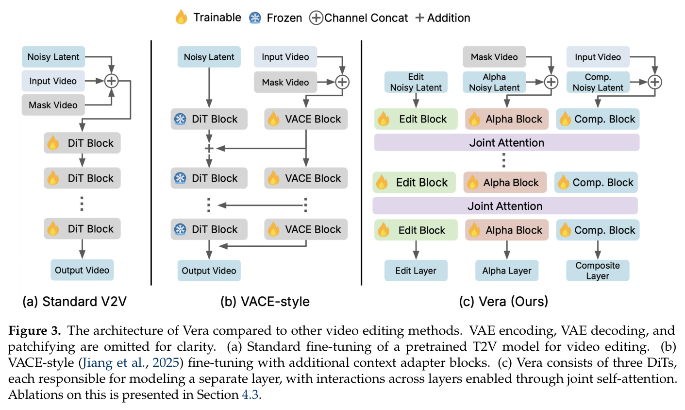 The architecture of Vera compared to other video editing methods.