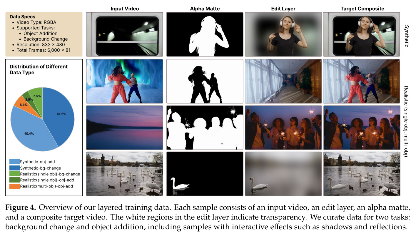 Overview of our layered training data. Each sample consists of an input video, an edit layer, an alpha matte, and a composite target video.