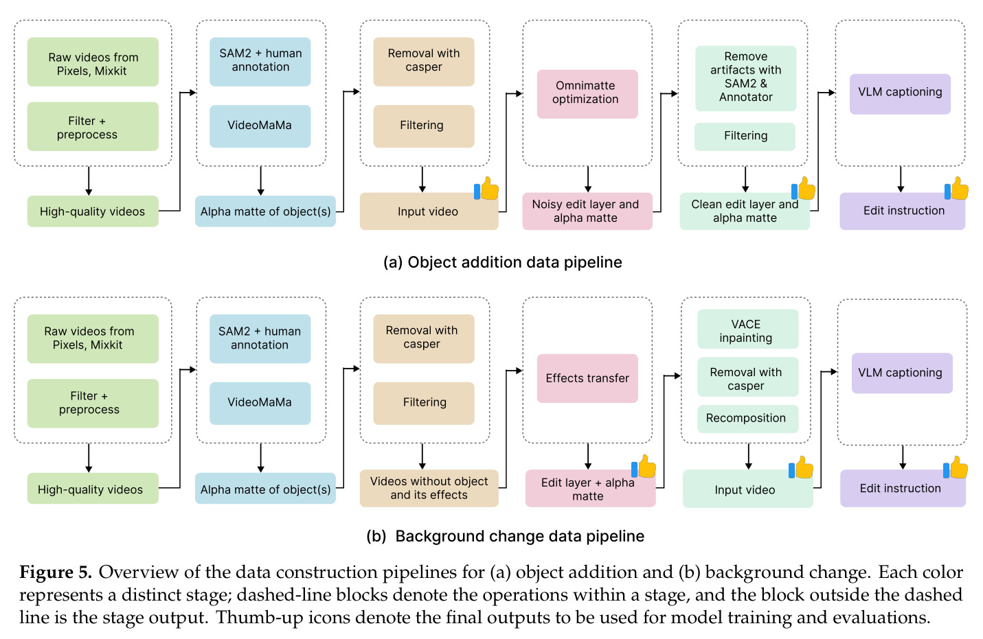 Overview of the data construction pipelines for (a) object addition and (b) background change.