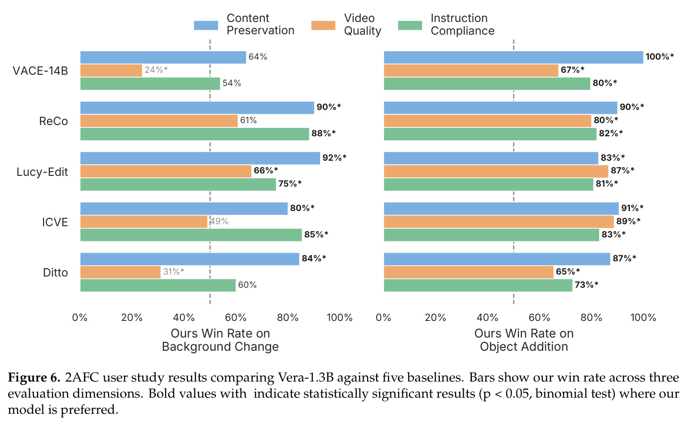 2AFC user study results comparing Vera-1.3B against five baselines.
