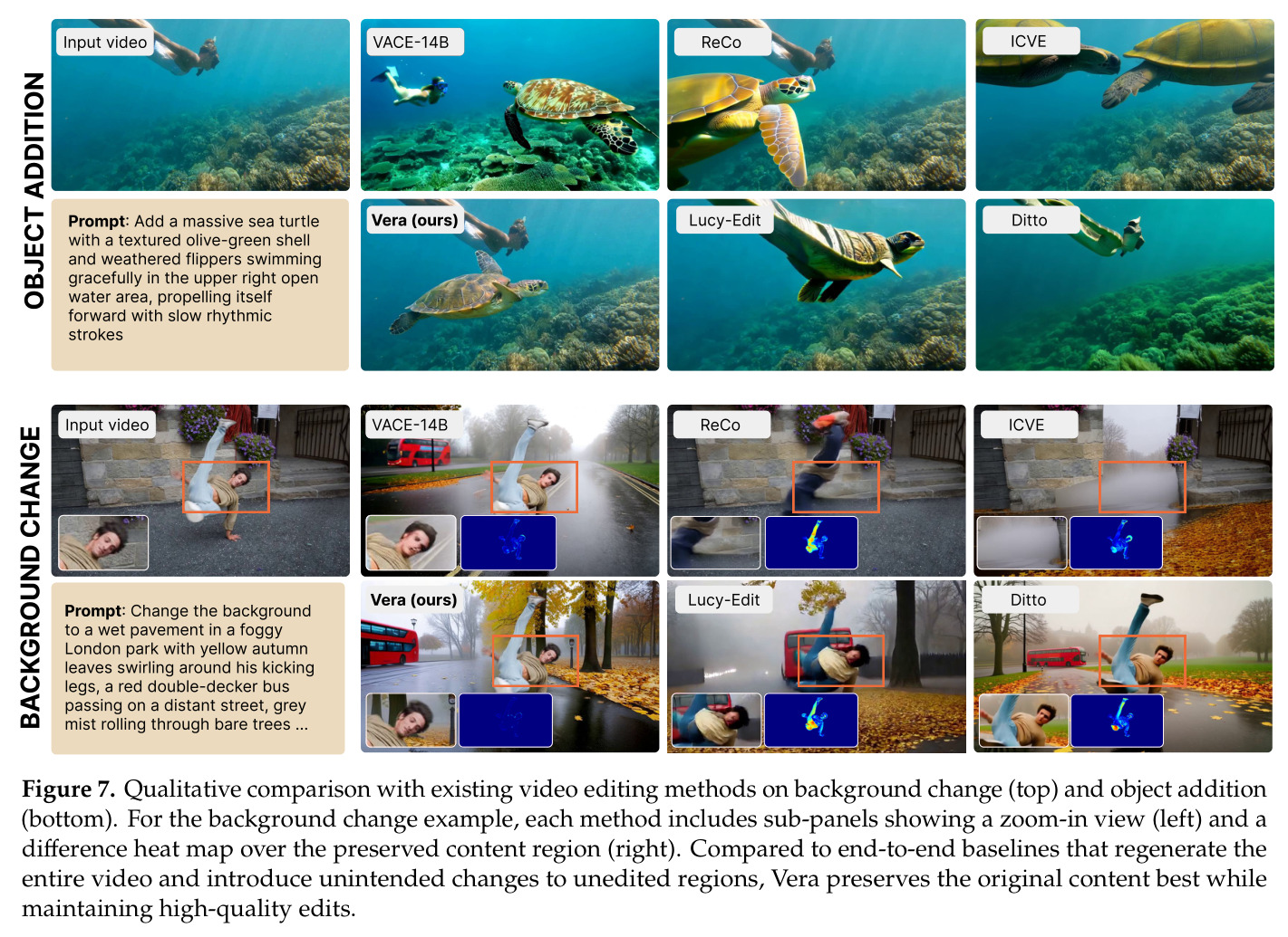 Qualitative comparison with existing video editing methods on background change (top) and object addition (bottom).