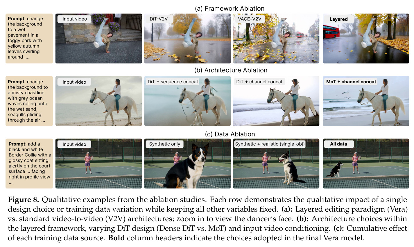 Qualitative examples from the ablation studies.