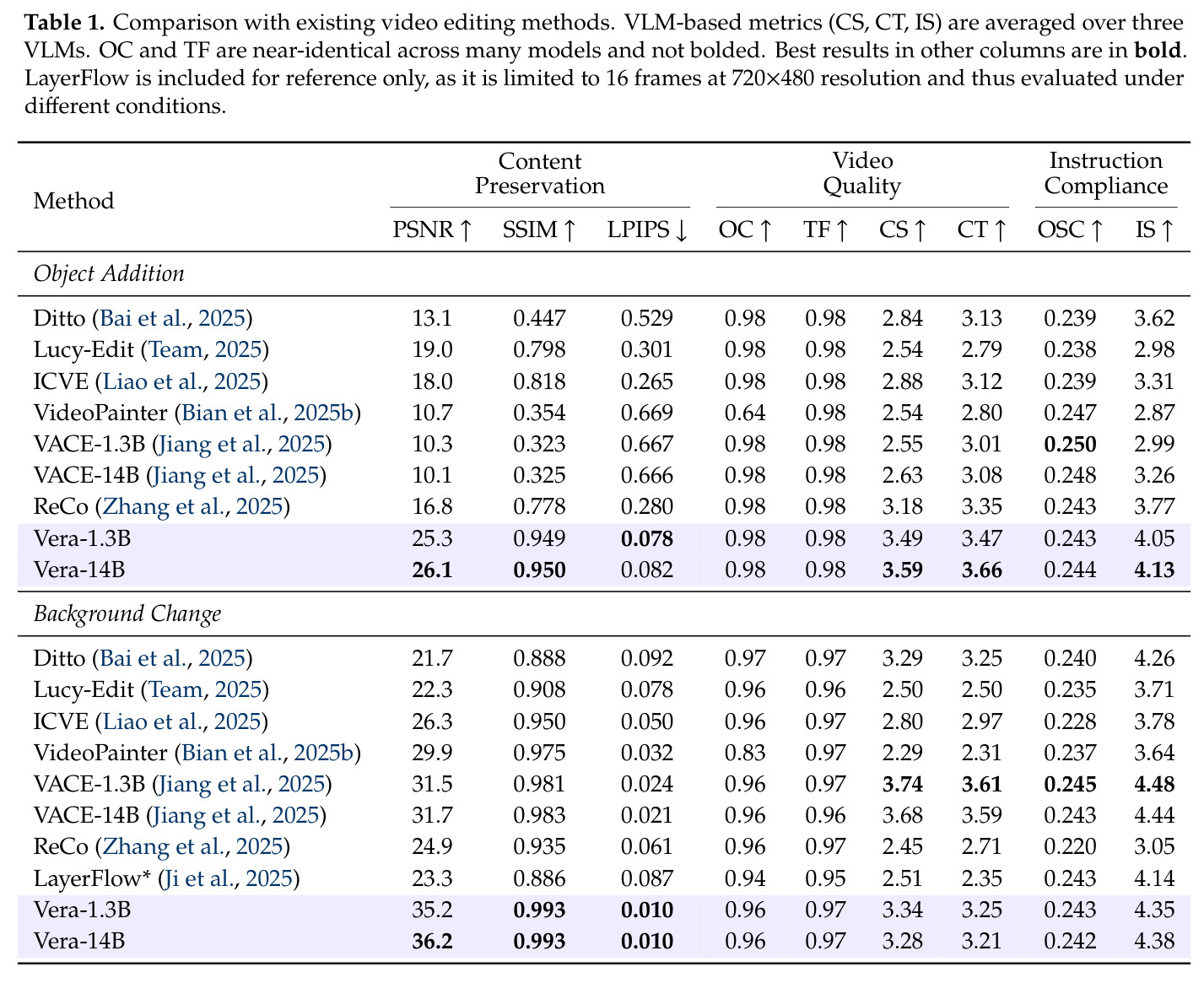 Comparison with existing video editing methods.