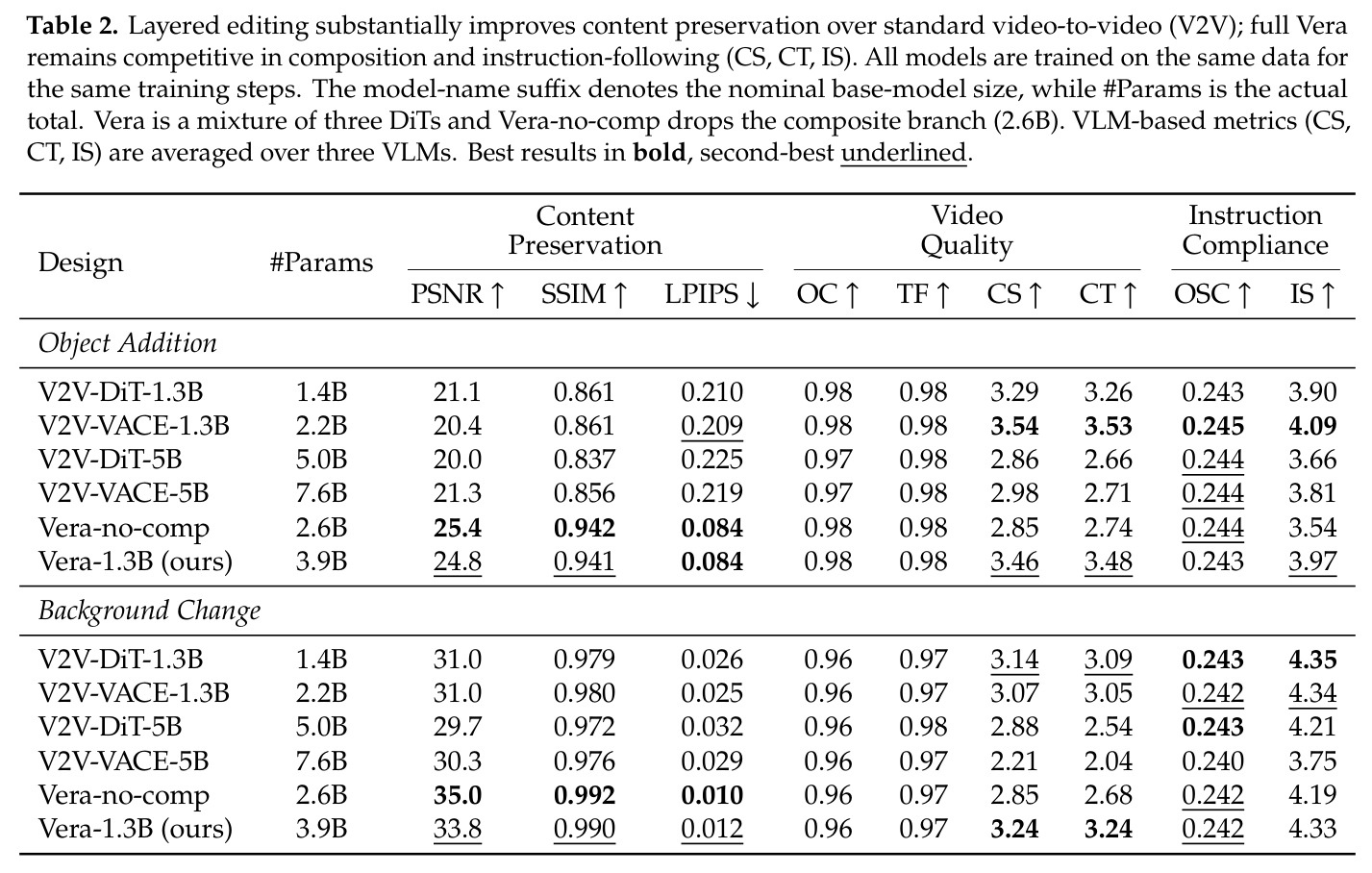 Layered editing substantially improves content preservation over standard video-to-video (V2V); full Vera remains competitive in composition and instruction-following.
