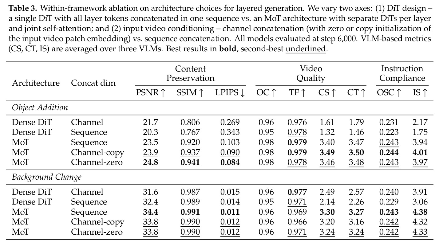 Within-framework ablation on architecture choices for layered generation.