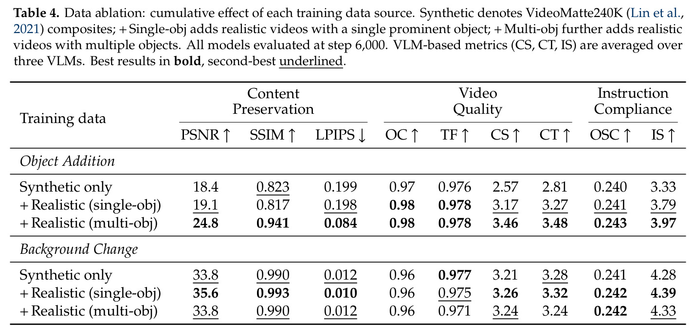Data ablation: cumulative effect of each training data source.
