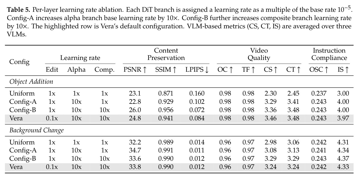 Per-layer learning rate ablation.