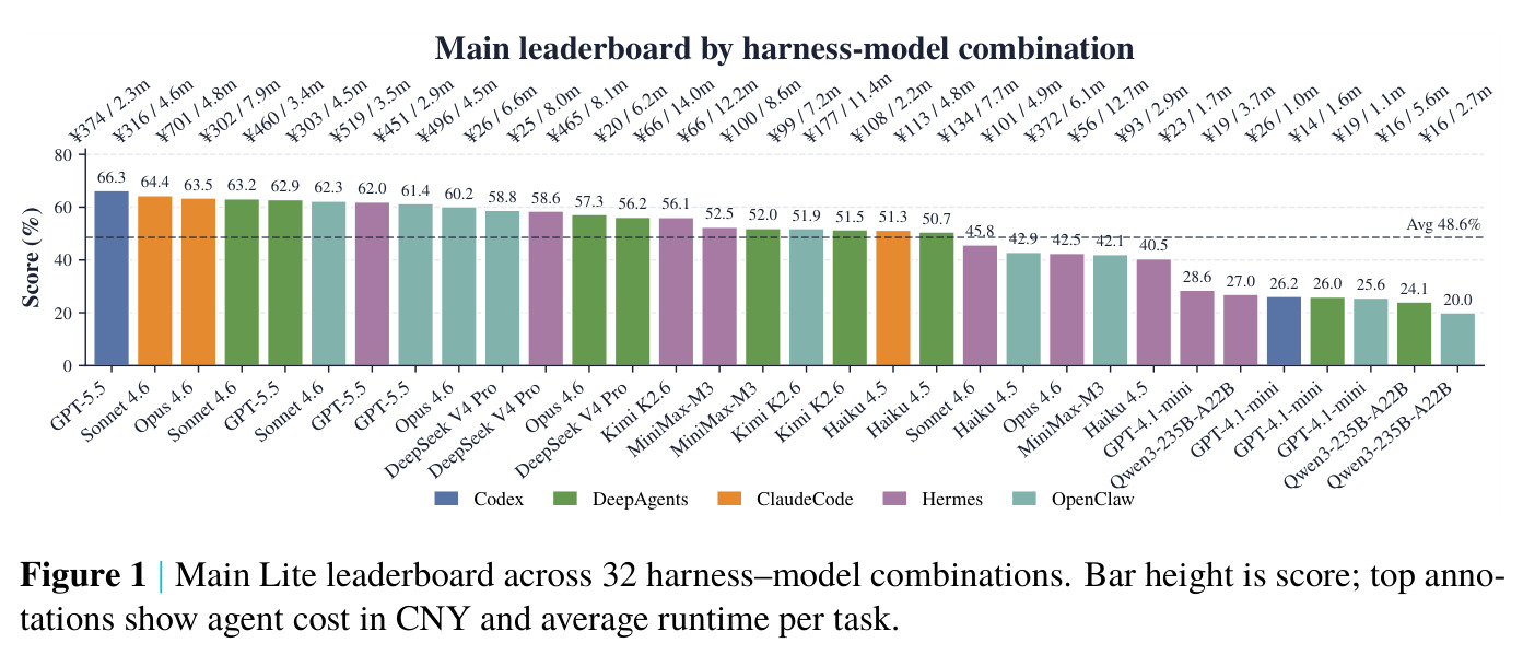 Main Lite leaderboard across 32 harness–model combinations
