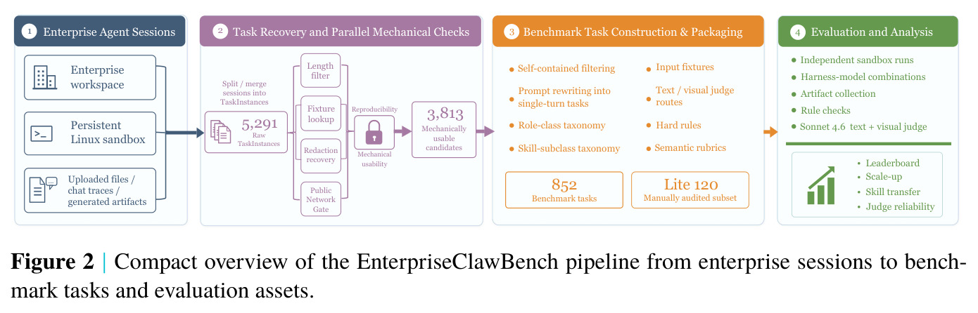 Compact overview of the EnterpriseClawBench pipeline