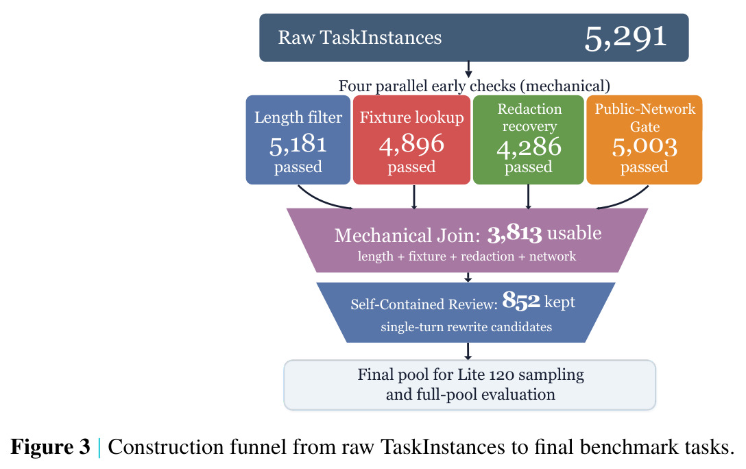 Construction funnel from raw TaskInstances to final benchmark tasks