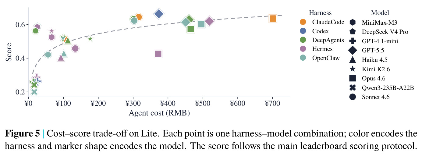 Cost–score trade-off on Lite