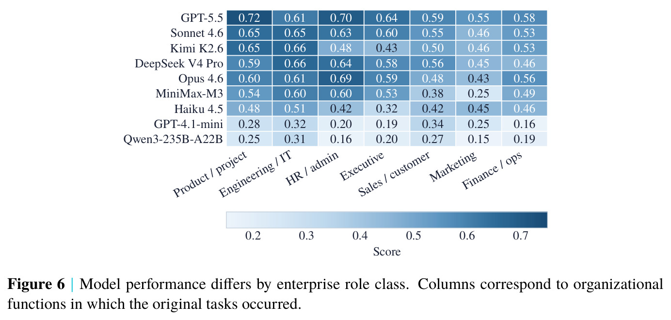Model performance differs by enterprise role class