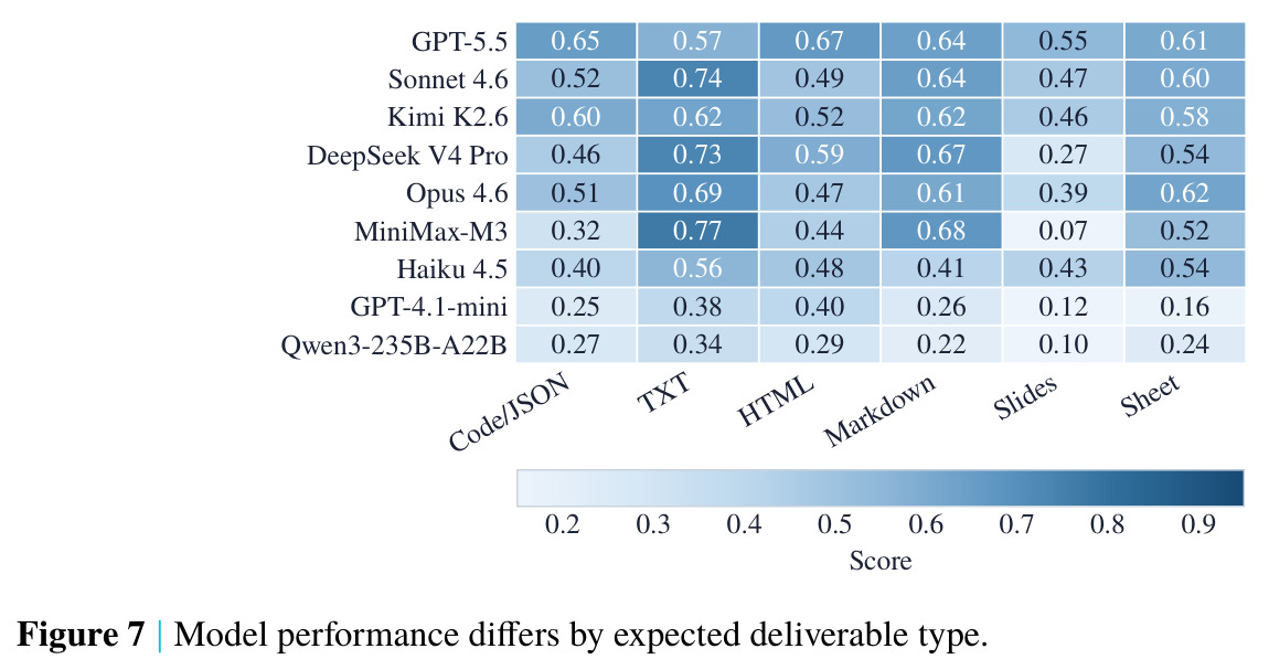 Model performance differs by expected deliverable type