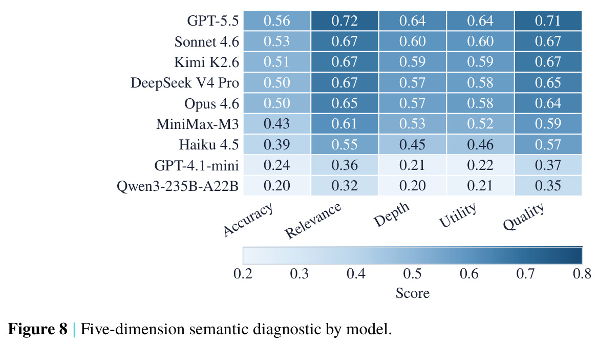 Five-dimension semantic diagnostic by model