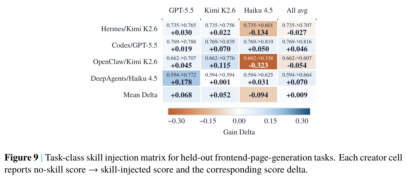 Task-class skill injection matrix for held-out frontend-page-generation tasks