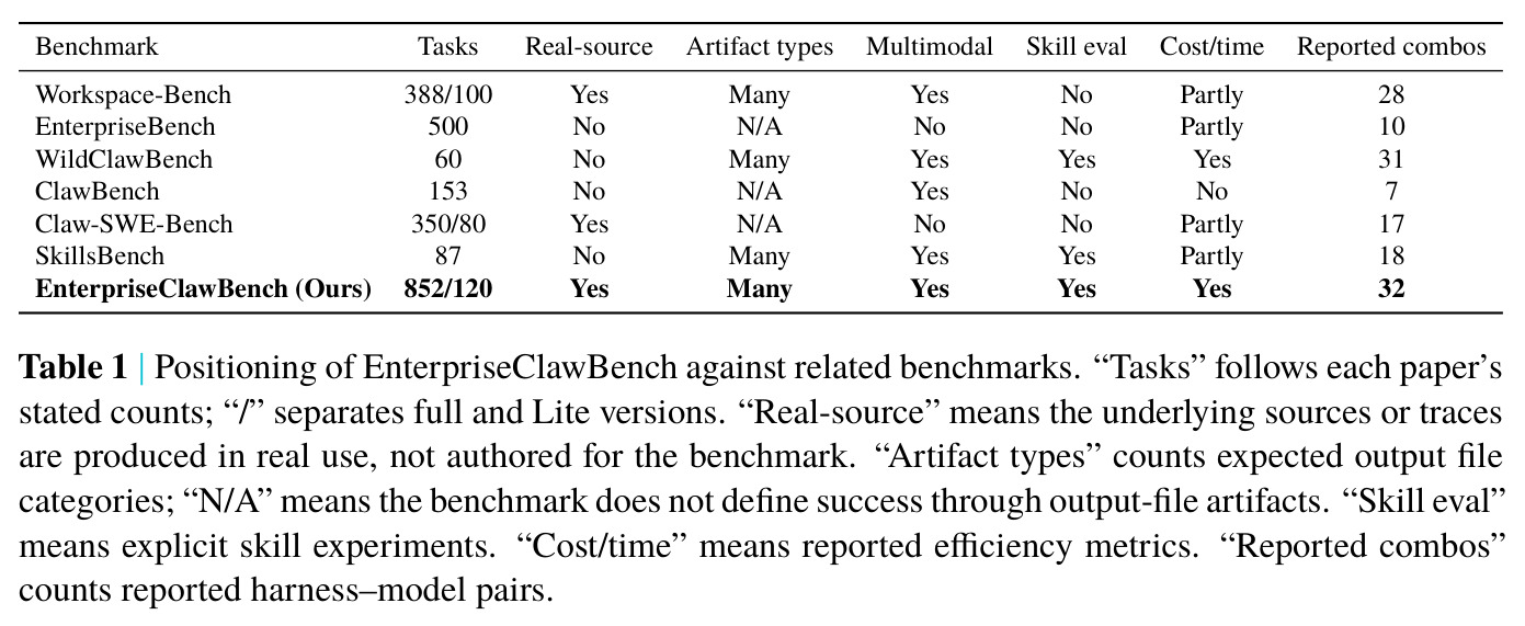 Positioning of EnterpriseClawBench against related benchmarks