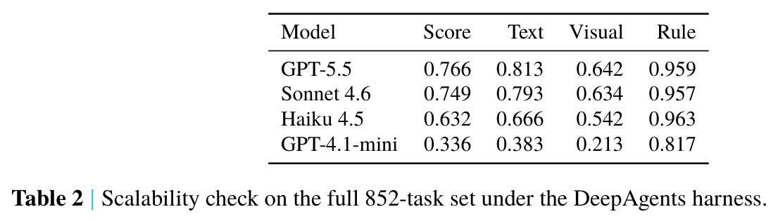 Scalability check on the full 852-task set under the DeepAgents harness