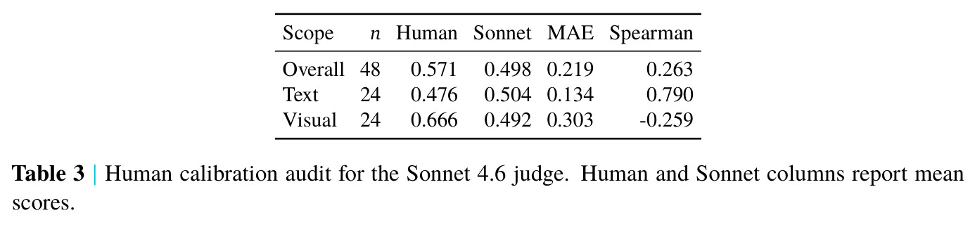 Human calibration audit for the Sonnet 4.6 judge