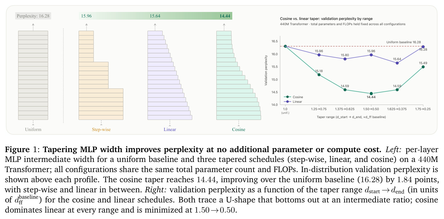 Tapering MLP width improves perplexity at no additional parameter or compute cost.