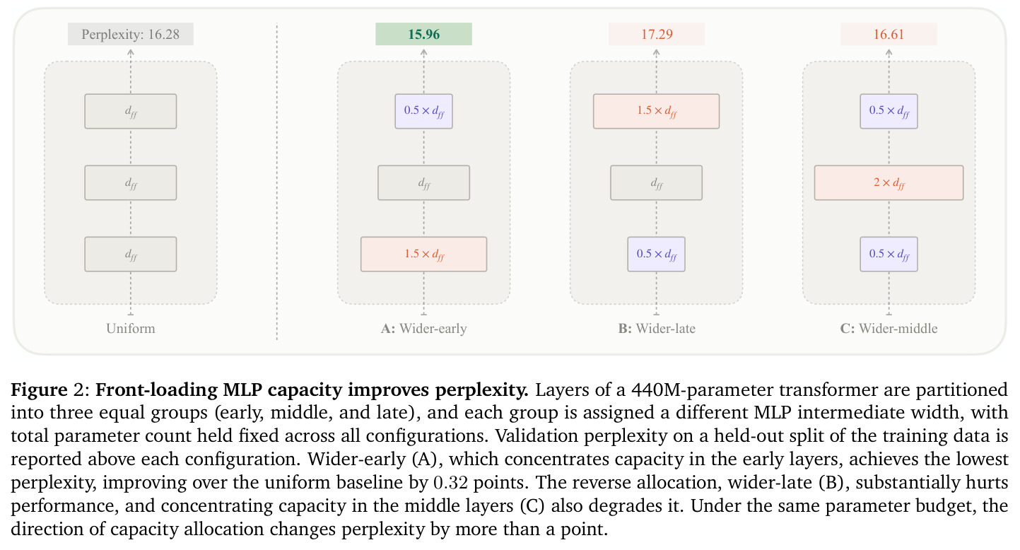 Front-loading MLP capacity improves perplexity.
