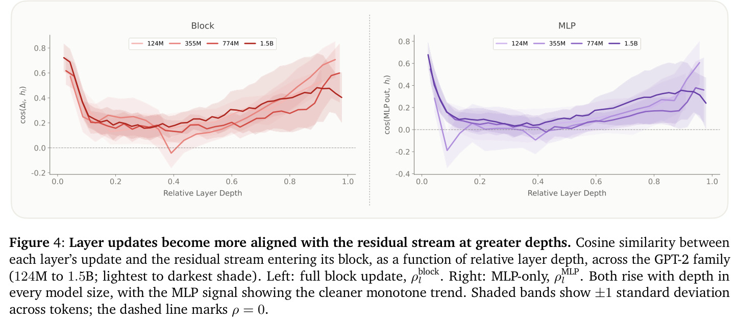 Layer updates become more aligned with the residual stream at greater depths.