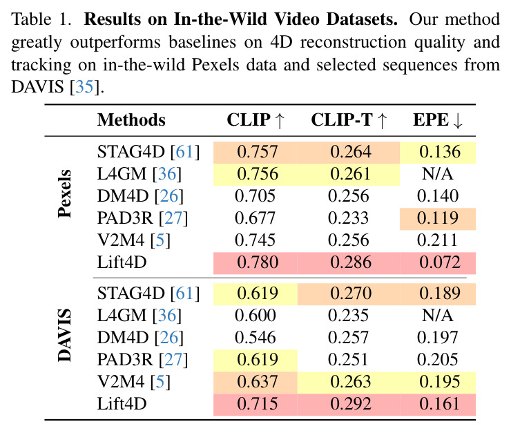 Results on In-the-Wild Video Datasets