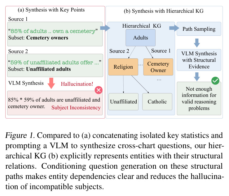 Comparison between (a) concatenating isolated key statistics and prompting a VLM to synthesize cross-chart questions, and our hierarchical KG (b) that explicitly represents entities with their structural relations.