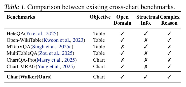 Comparison between existing cross-chart benchmarks.