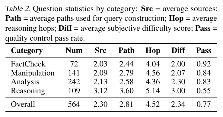 Question statistics by category.