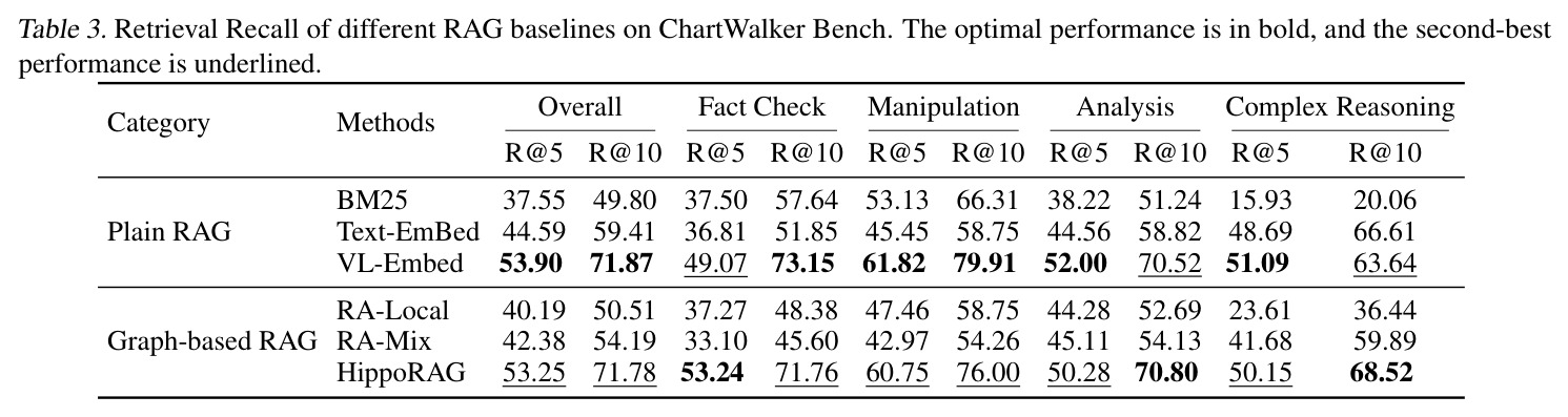 Retrieval Recall of different RAG baselines on ChartWalker Bench.