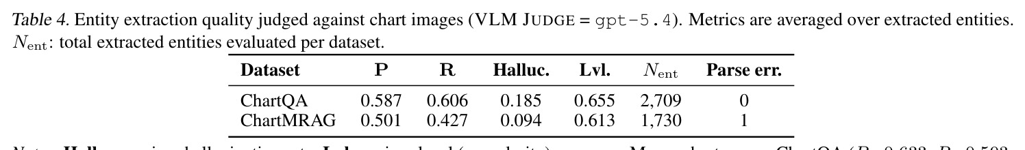 Entity extraction quality judged against chart images.