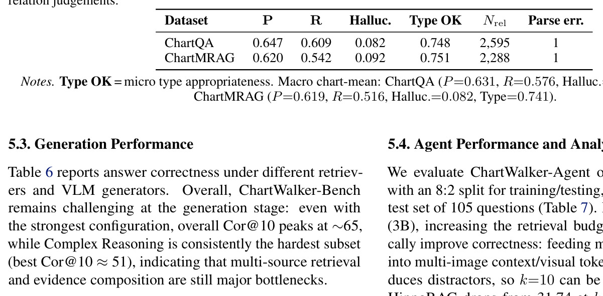 Answer correctness under different VLM generators on ChartWalker Bench.