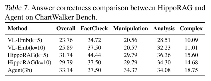 Answer correctness comparison between HippoRAG and Agent on ChartWalker Bench.