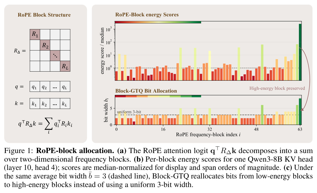RoPE-block allocation. (a) The RoPE attention logit q⊤R∆k decomposes into a sum over two-dimensional frequency blocks. (b) Per-block energy scores for one Qwen3-8B KV head (layer 10, head 4); scores are median-normalized for display and span orders of magnitude. (c) Under the same average bit width ¯b = 3 (dashed line), Block-GTQ reallocates bits from low-energy blocks to high-energy blocks instead of using a uniform 3-bit width.