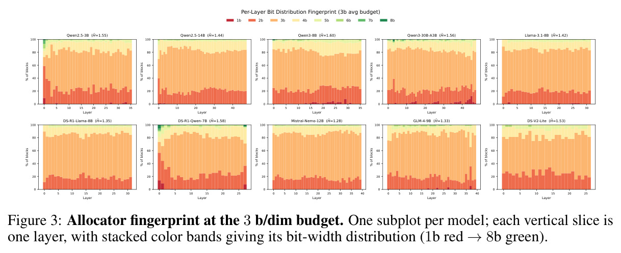 Allocator fingerprint at the 3 b/dim budget. One subplot per model; each vertical slice is one layer, with stacked color bands giving its bit-width distribution (1b red →8b green).