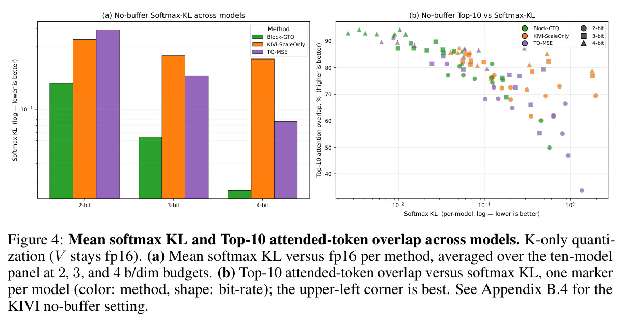 Mean softmax KL and Top-10 attended-token overlap across models. K-only quantization (V stays fp16). (a) Mean softmax KL versus fp16 per method, averaged over the ten-model panel at 2, 3, and 4 b/dim budgets. (b) Top-10 attended-token overlap versus softmax KL, one marker per model (color: method, shape: bit-rate); the upper-left corner is best.