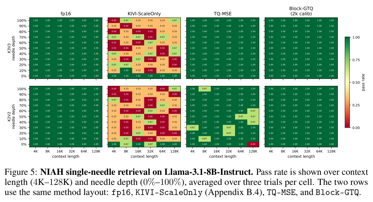 NIAH single-needle retrieval on Llama-3.1-8B-Instruct. Pass rate is shown over context length (4K–128K) and needle depth (0%–100%), averaged over three trials per cell. The two rows use the same method layout: fp16, KIVI-ScaleOnly (Appendix B.4), TQ-MSE, and Block-GTQ.