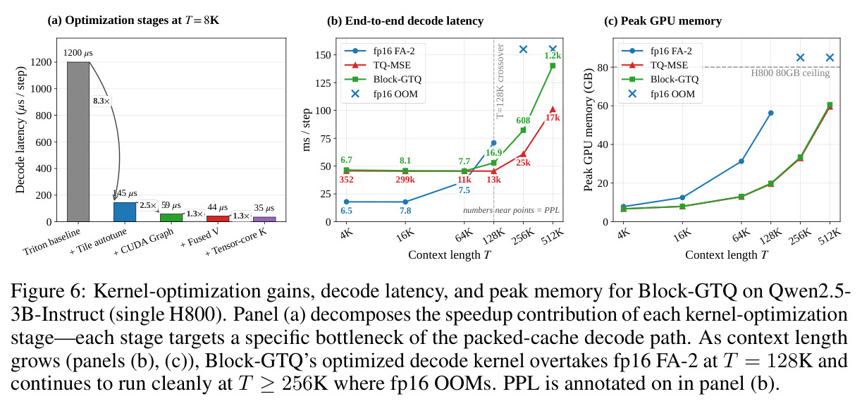 Kernel-optimization gains, decode latency, and peak memory for Block-GTQ on Qwen2.5-3B-Instruct (single H800). Panel (a) decomposes the speedup contribution of each kernel-optimization stage—each stage targets a specific bottleneck of the packed-cache decode path. As context length grows (panels (b), (c)), Block-GTQ's optimized decode kernel overtakes fp16 FA-2 at T = 128K and continues to run cleanly at T ≥256K where fp16 OOMs. PPL is annotated on in panel (b).