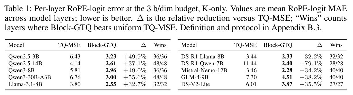 Per-layer RoPE-logit error at the 3 b/dim budget, K-only. Values are mean RoPE-logit MAE across model layers; lower is better. ∆ is the relative reduction versus TQ-MSE; 'Wins' counts layers where Block-GTQ beats uniform TQ-MSE. Definition and protocol are in Appendix B.3.