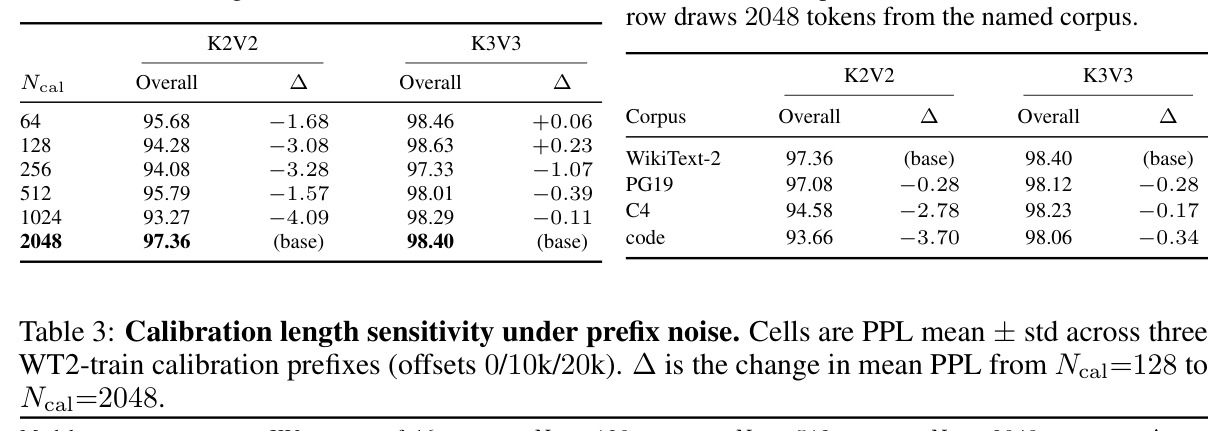 Calibration length sensitivity under prefix noise. Cells are PPL mean ± std across three WT2-train calibration prefixes (offsets 0/10k/20k). Δ is the change in mean PPL from Ncal=128 to Ncal=2048.