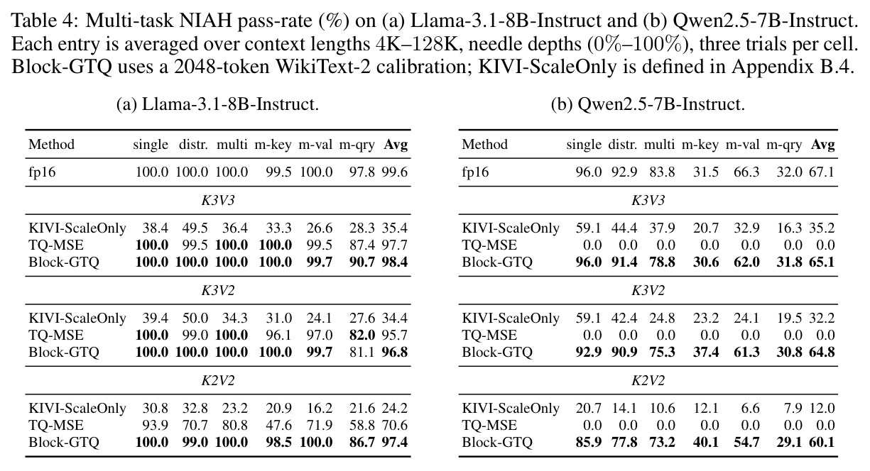 Multi-task NIAH pass-rate (%) on (a) Llama-3.1-8B-Instruct and (b) Qwen2.5-7B-Instruct. Each entry is averaged over context lengths 4K–128K, needle depths (0%–100%), three trials per cell. Block-GTQ uses a 2048-token WikiText-2 calibration; KIVI-ScaleOnly is defined in Appendix B.4.