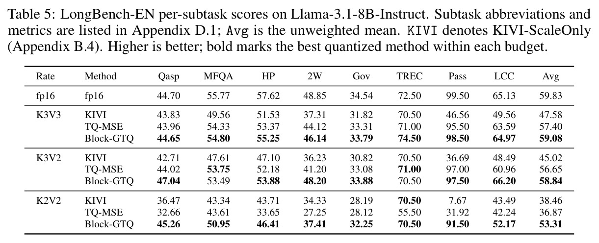 LongBench-EN per-subtask scores on Llama-3.1-8B-Instruct. Subtask abbreviations and metrics are listed in Appendix D.1; Avg is the unweighted mean. KIVI denotes KIVI-ScaleOnly (Appendix B.4). Higher is better; bold marks the best quantized method within each budget.