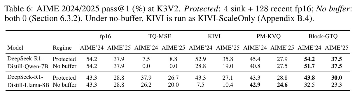 AIME 2024/2025 pass@1 (%) at K3V2. Protected: 4 sink + 128 recent fp16; No buffer: both 0 (Section 6.3.2). Under no-buffer, KIVI is run as KIVI-ScaleOnly (Appendix B.4).